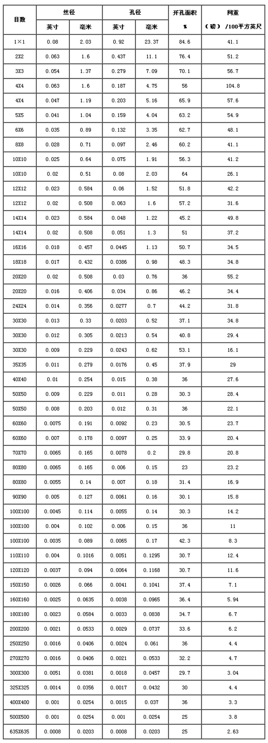 不锈钢筛网规格 - 安平县冠通不锈钢筛网厂副本.jpg