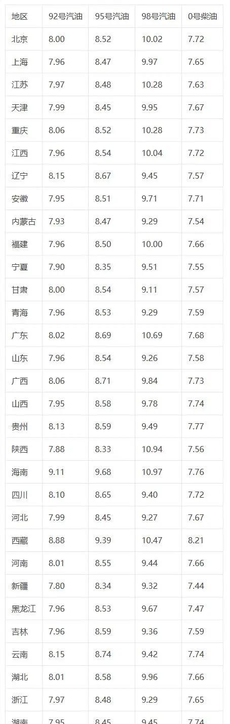 今日汽油价格_今日汽油价格92号多少一公升