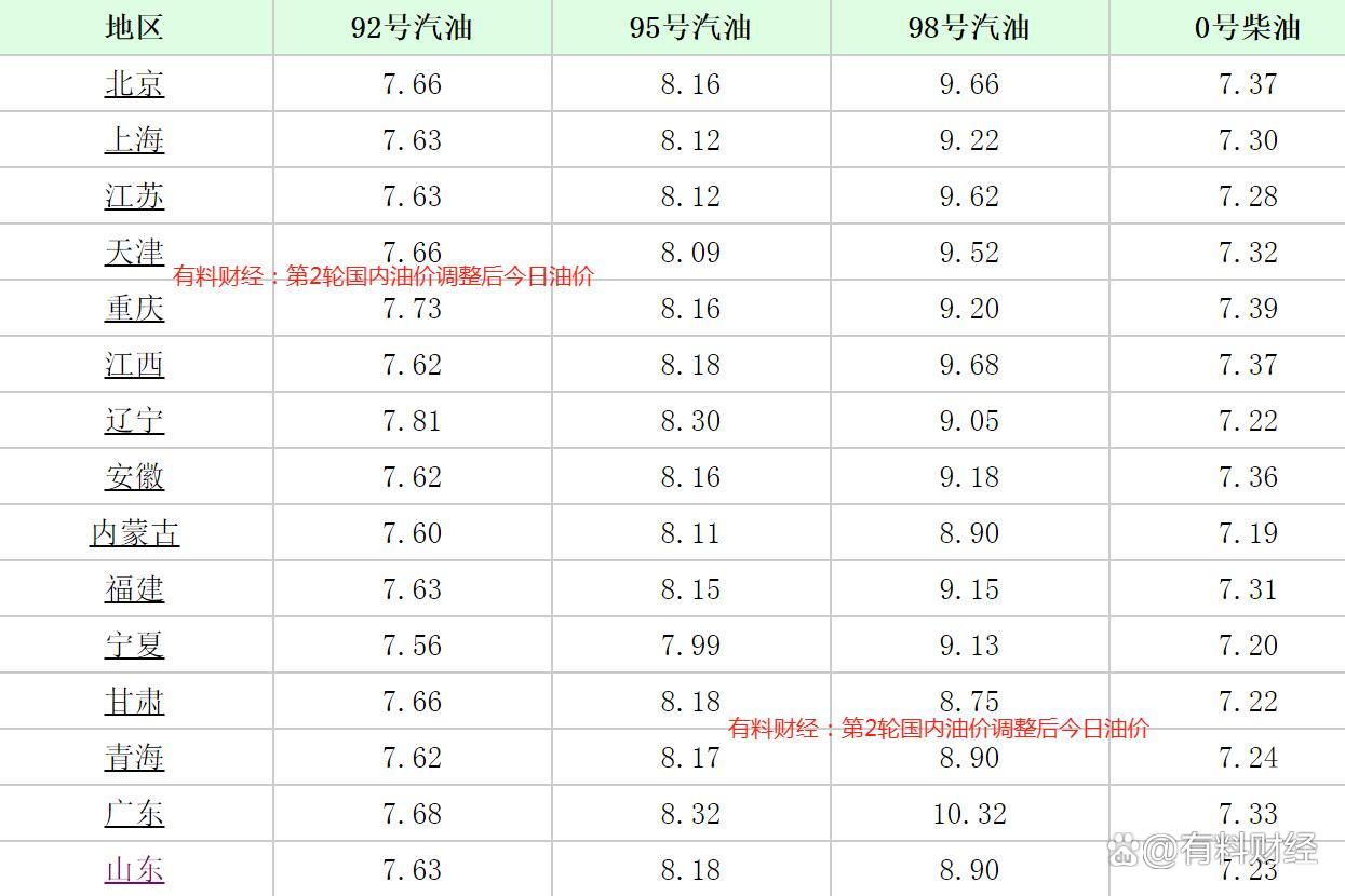 今日汽油价格_今日汽油价格92号多少一公升