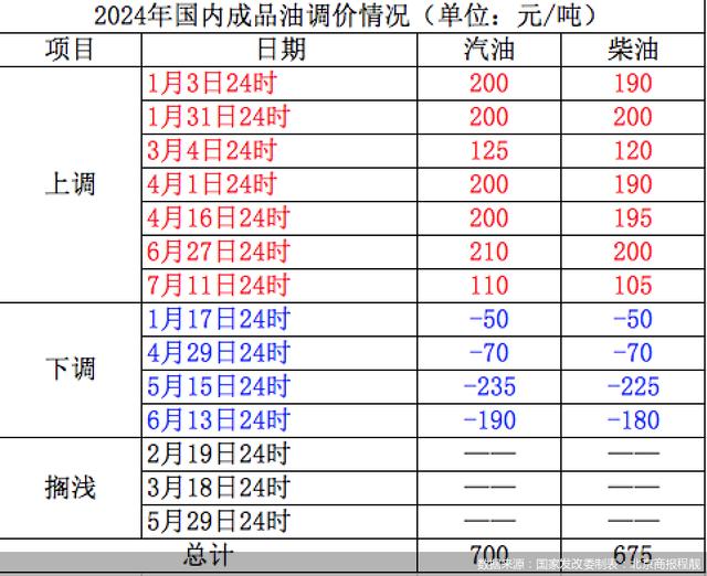 92油价格_92油价格走势图