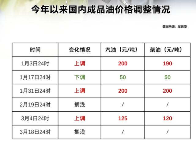 成品油价格调整_成品油价格调整对渔业补助资金