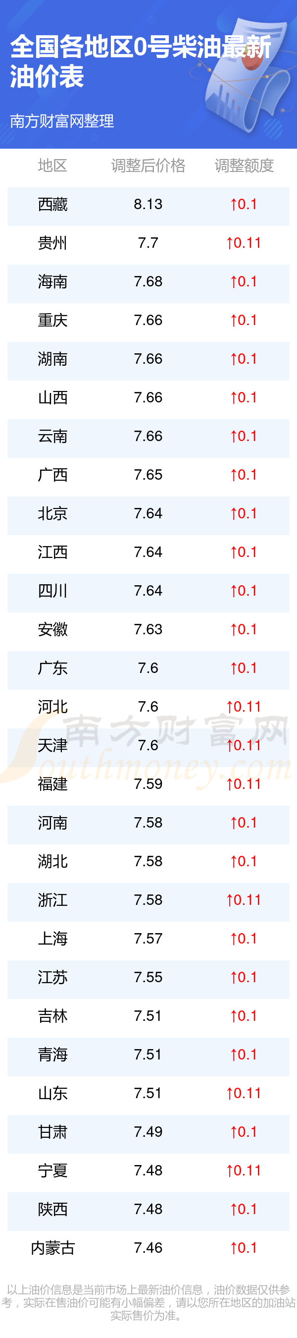 中石化柴油价格_中石化柴油价格表