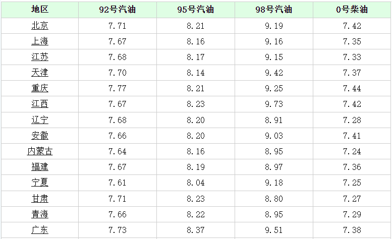 今日95号汽油价格_石家庄今日95号汽油价格