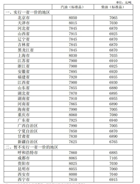 汽油价格上海_上海 汽油 价格