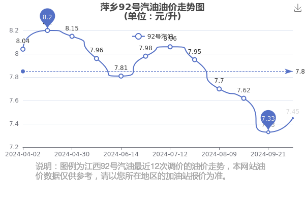 无锡92号汽油价格_无锡92号汽油价格查询