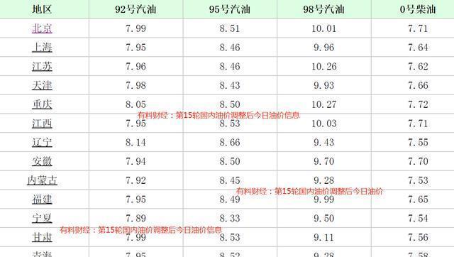 石油价格调整_石油价格调整周期表