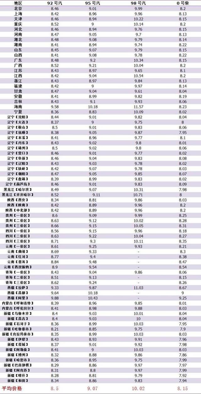 油价价格_油价价格表