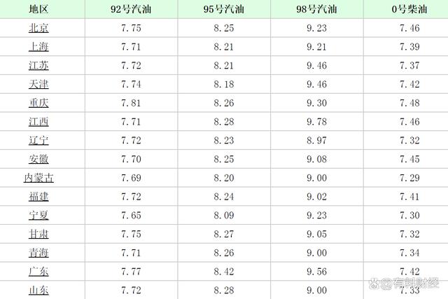 油价价格_油价价格表