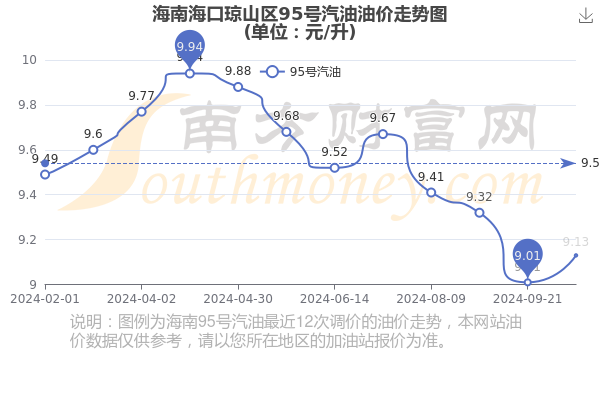 海南汽油价格_海南汽油价格92号多少钱一升