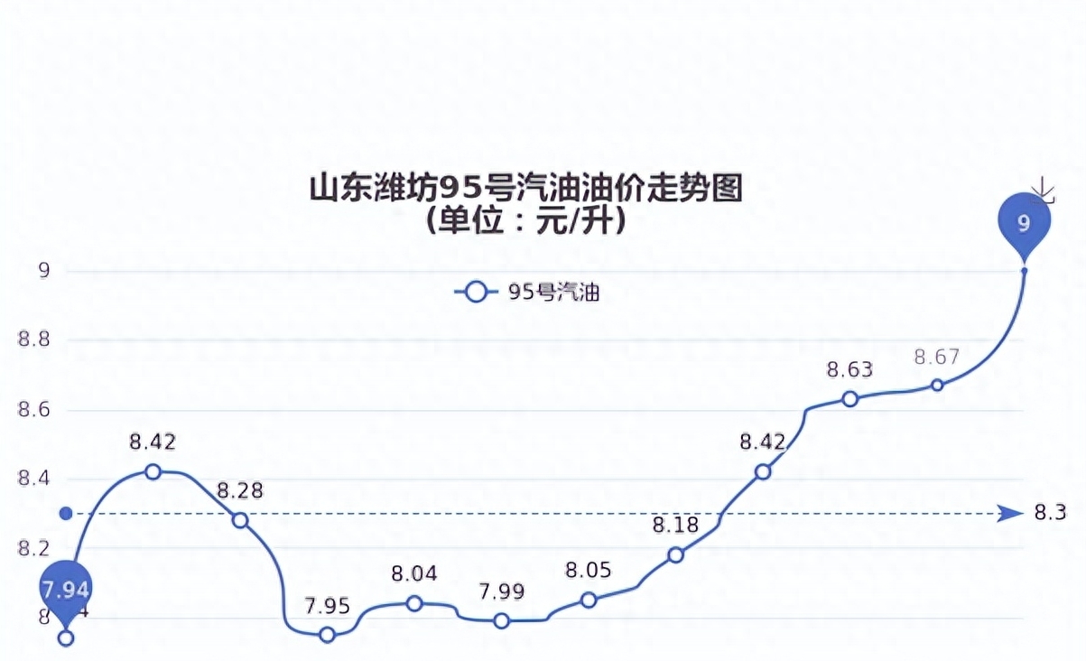 潍坊92号汽油价格_潍坊92号汽油价格今日