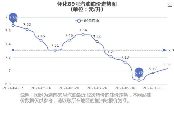 怀化汽油价格_加盟新能源汽油合法吗