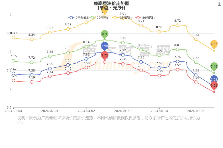 海口柴油价格查询_海口今日柴油价格多少钱一升