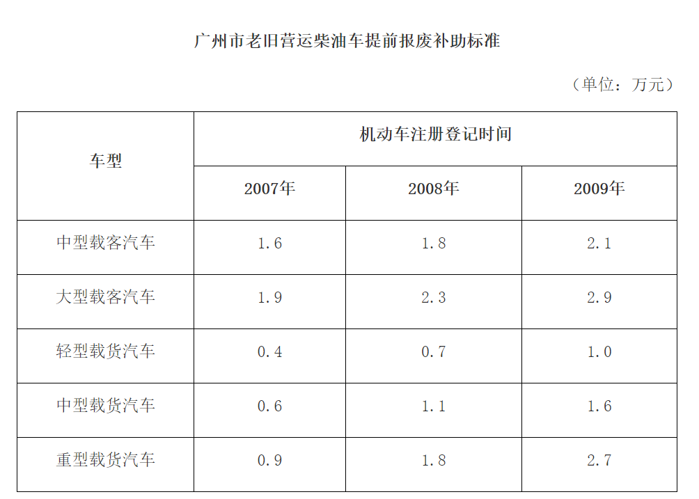 关于报废车价格的信息