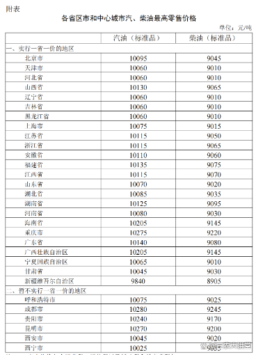 河北汽油价格_河北汽油价格最新调整最新消息表