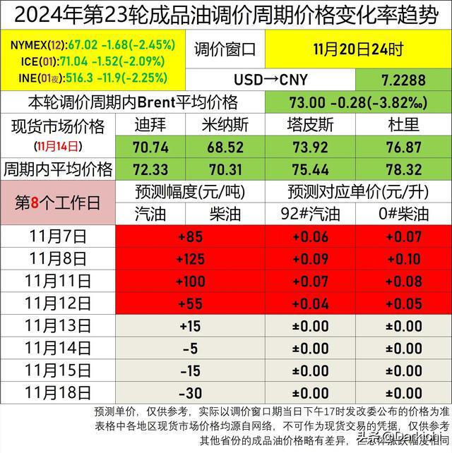 汽柴油价格_汽柴油价格调整最新消息