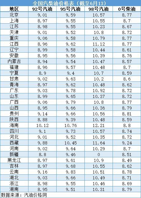 95号油价格_95号油价格走势