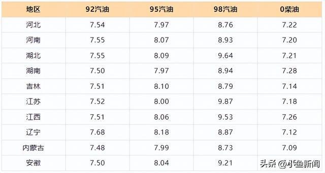 汽油价格最新_汽油价格最新调整最新消息