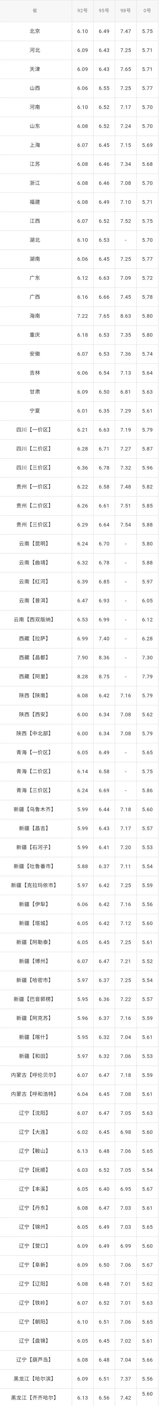 今日油价95号汽油价格_今日油价92号汽油价格调整最新消息