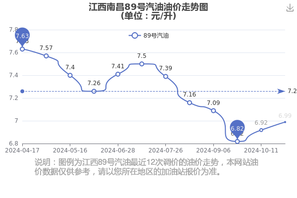 南昌汽油价格_南昌汽油价格今日价92