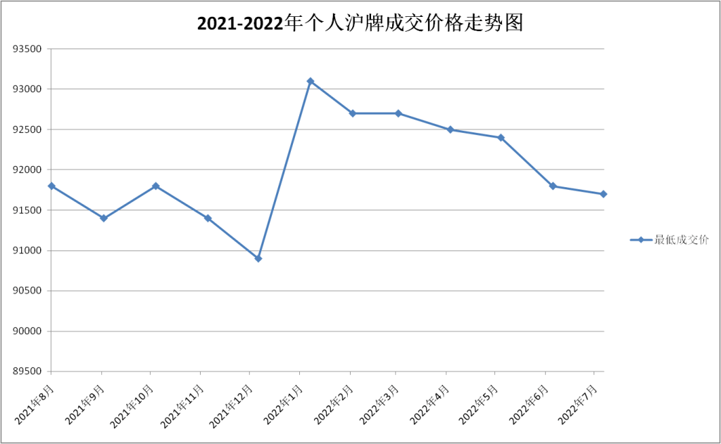 上海牌照价格_上海牌照价格2024年3月份