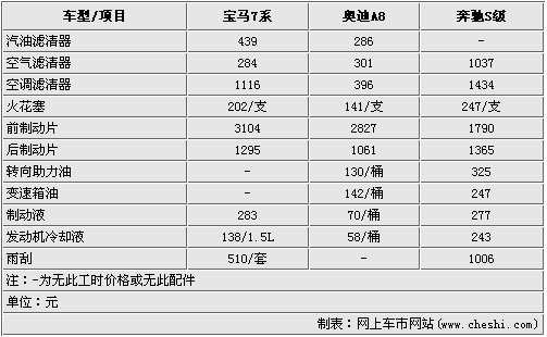 奥迪4s店保养价格表_奥迪4s店保养价格表大全