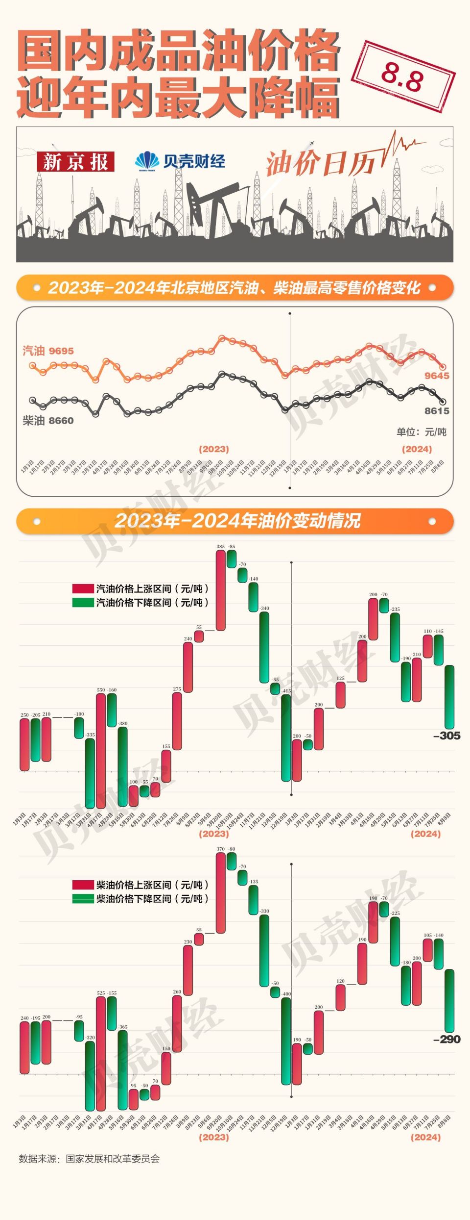 国内成品油价格调整最新消息_国内成品油价格调整最新消息表