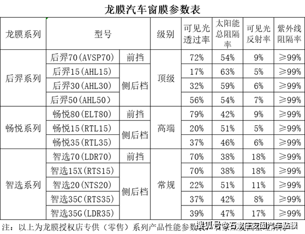 龙膜型号及价格表_汽车龙膜型号及价格表