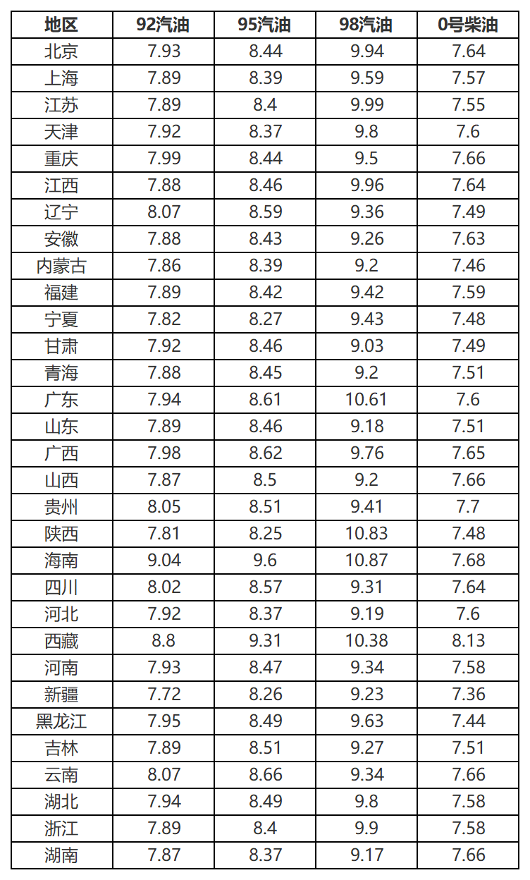 汽油价格最新消息_今日油价92汽油价格最新消息