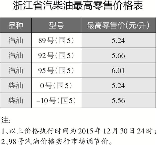 温州92号汽油价格_温州92号汽油价格最新