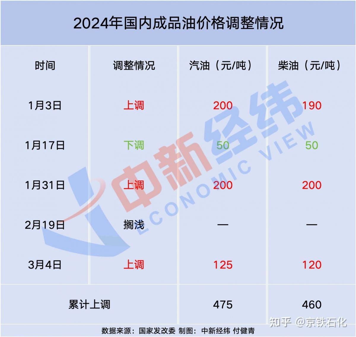 汽油价格调整最新预测_新一轮汽油价格调整最新消息