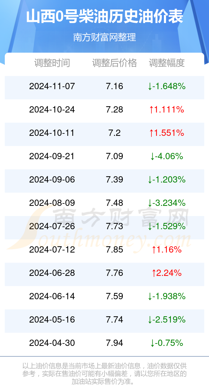 今日柴油最新价格_今日柴油最新价格调整信息