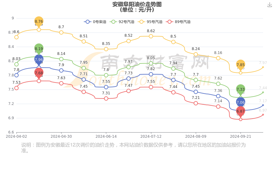 安徽油价今日价格_安徽今日油价92号汽油价格表