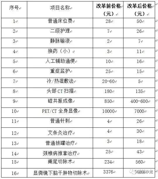 ct价格表_ct各个部位价格明细表