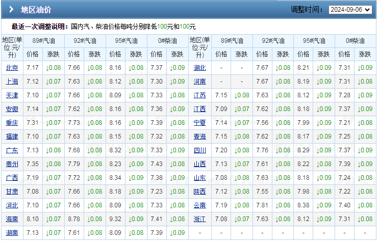 上海95号汽油价格_上海95号汽油价格调整