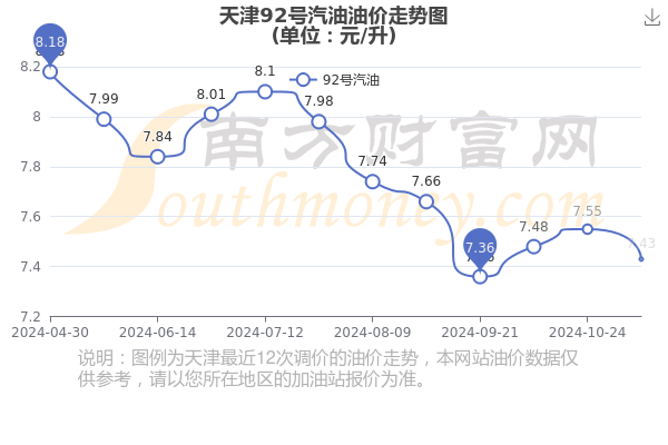 重庆92号汽油最新价格_92号汽油今日价表