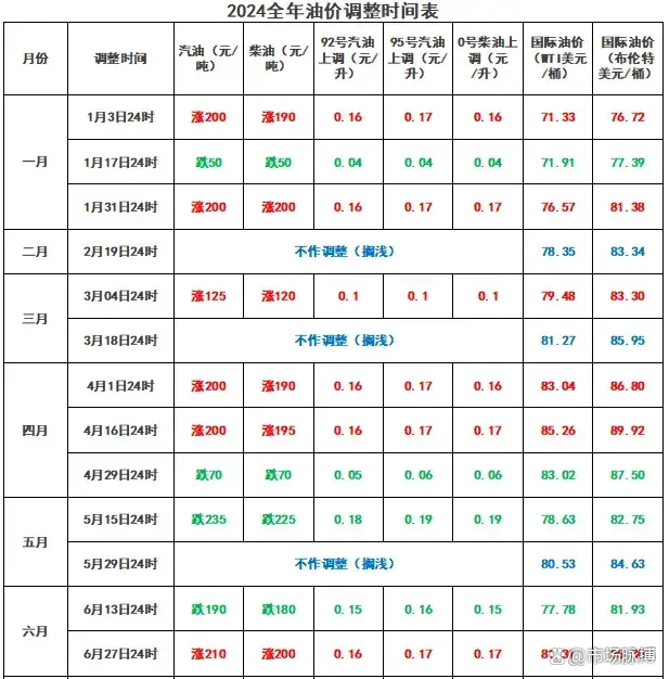 汽油价格_汽油价格最新调整最新消息