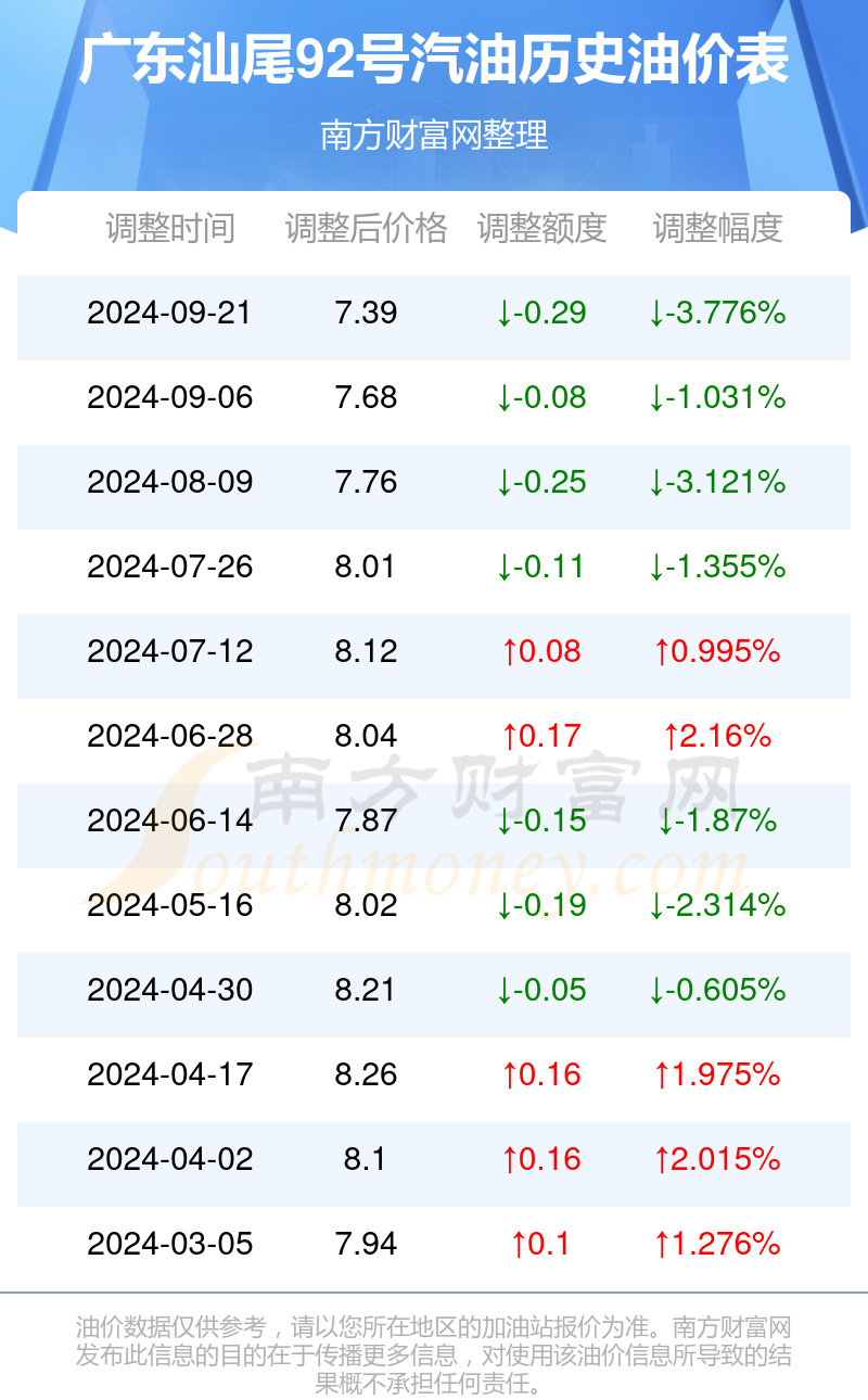 92汽油价格_92汽油价格最新价格