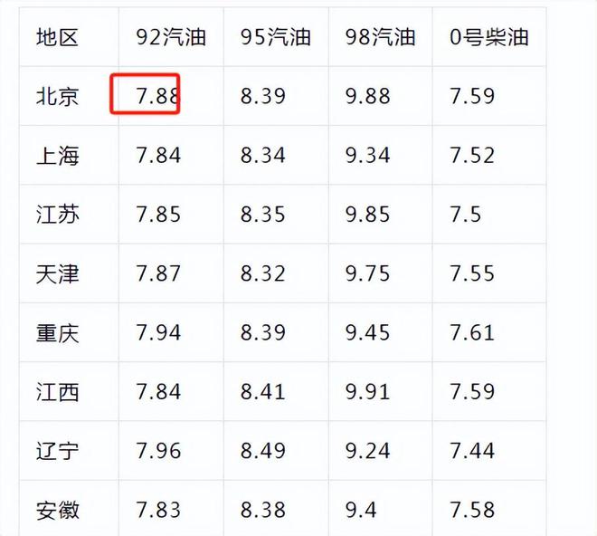 中国汽油价格_中国汽油价格里有多少税