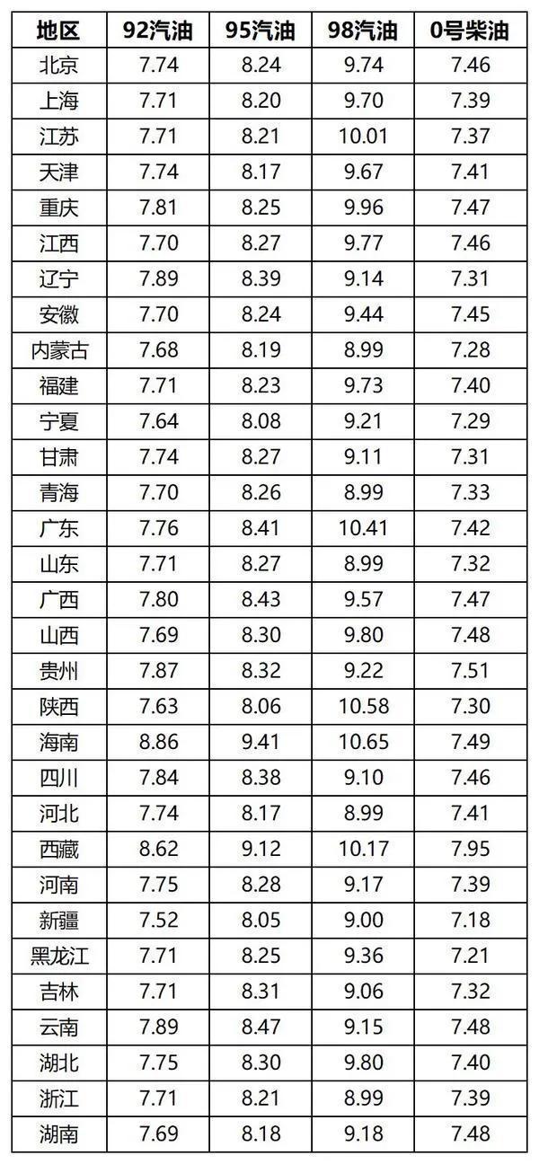 江苏92号汽油价格_江苏92号汽油价格今日价格表