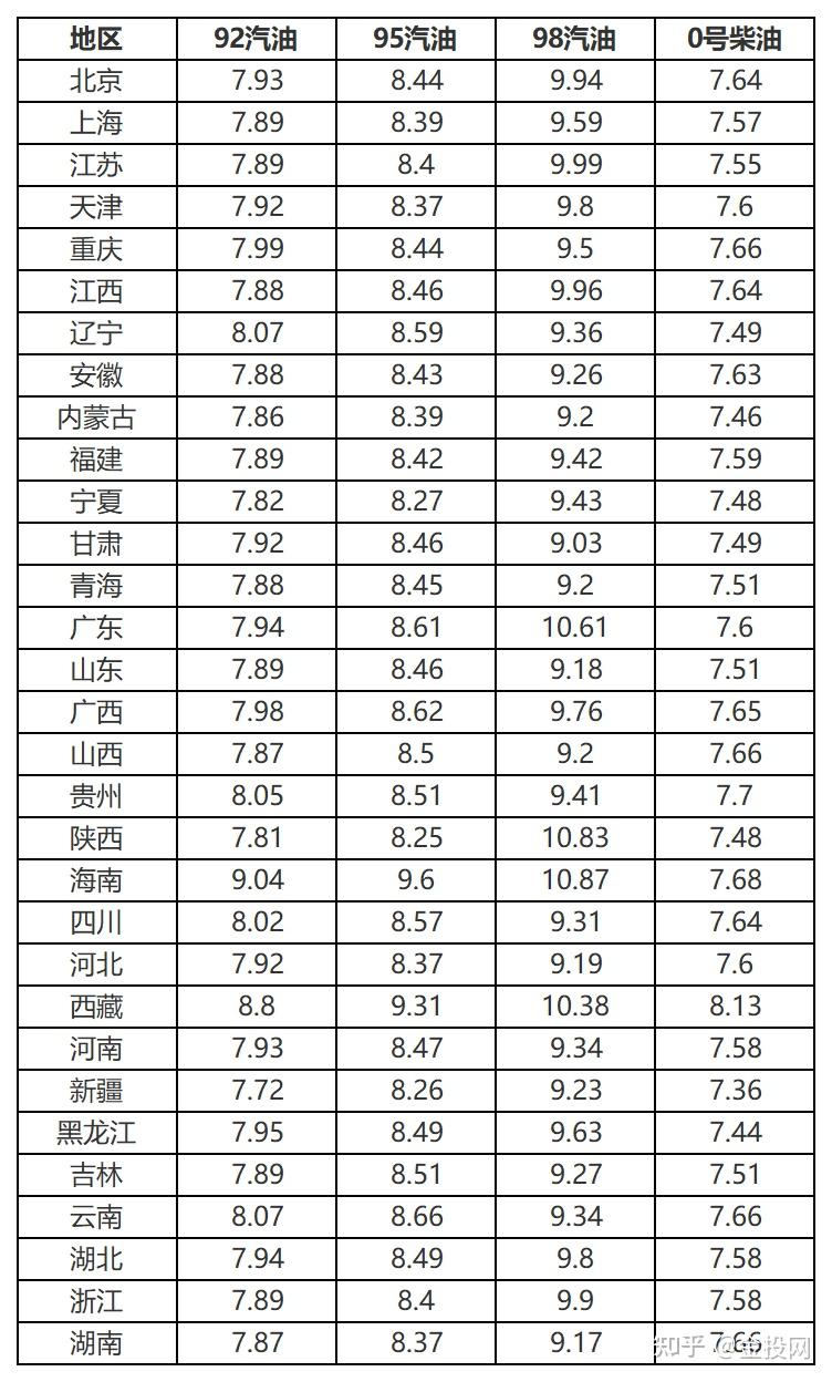 太原汽油价格_太原汽油价格92号最新调整时间表