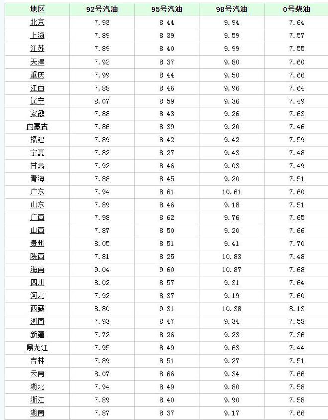 92号汽油今天价格_昆明油价92号汽油今天价格