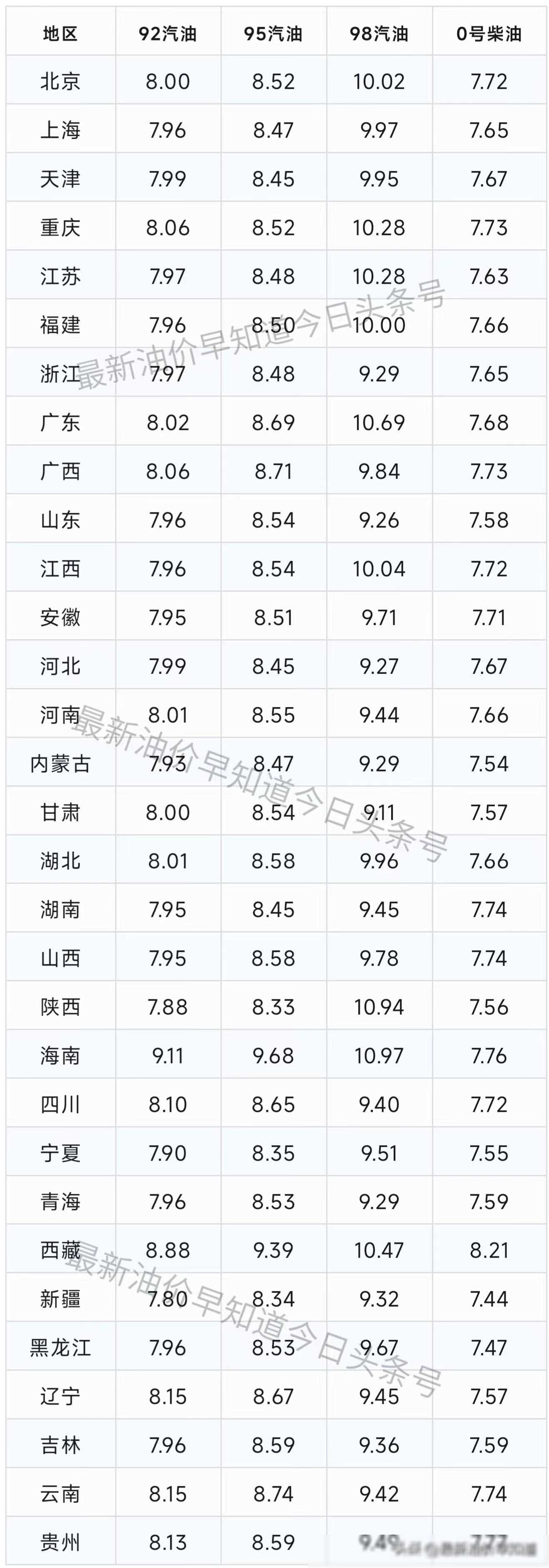 今日92油价格_今日92油价格表最新消息最近调整92油价是多少