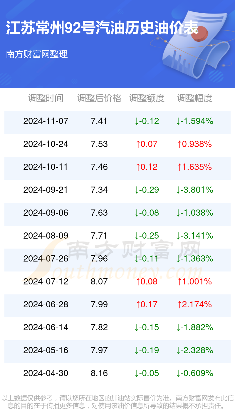 江苏汽油价格_江苏汽油价格92号