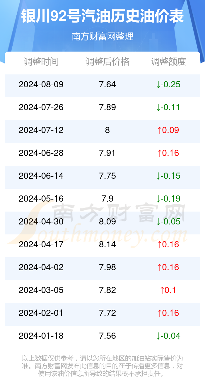 92号汽油历史最高价格_92号汽油历史最高价格达到过多少