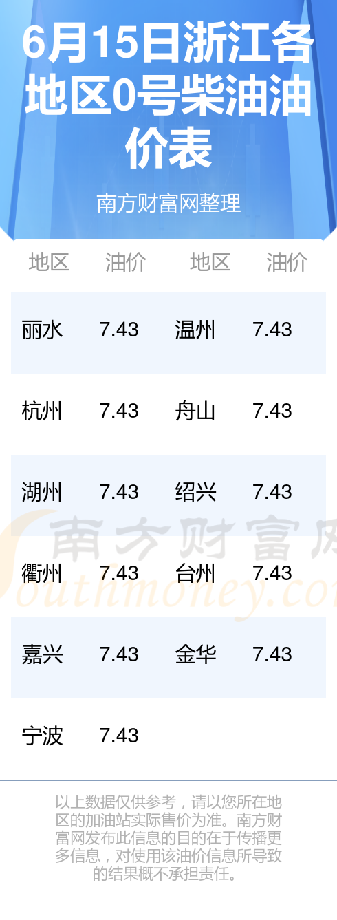 今日0号柴油价格_今日0号柴油价格4月1号92汽油价格