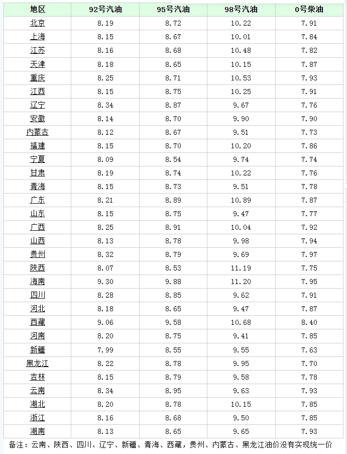 山东汽油价格_山东汽油价格92号最新调整时间