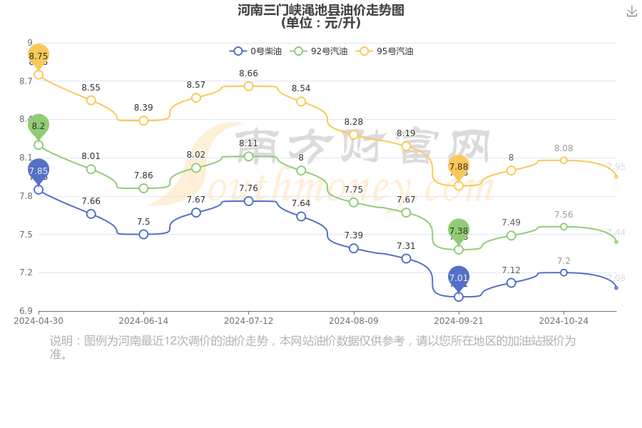 今日油价最新价格_今日油价最新价格柴油多少钱一吨