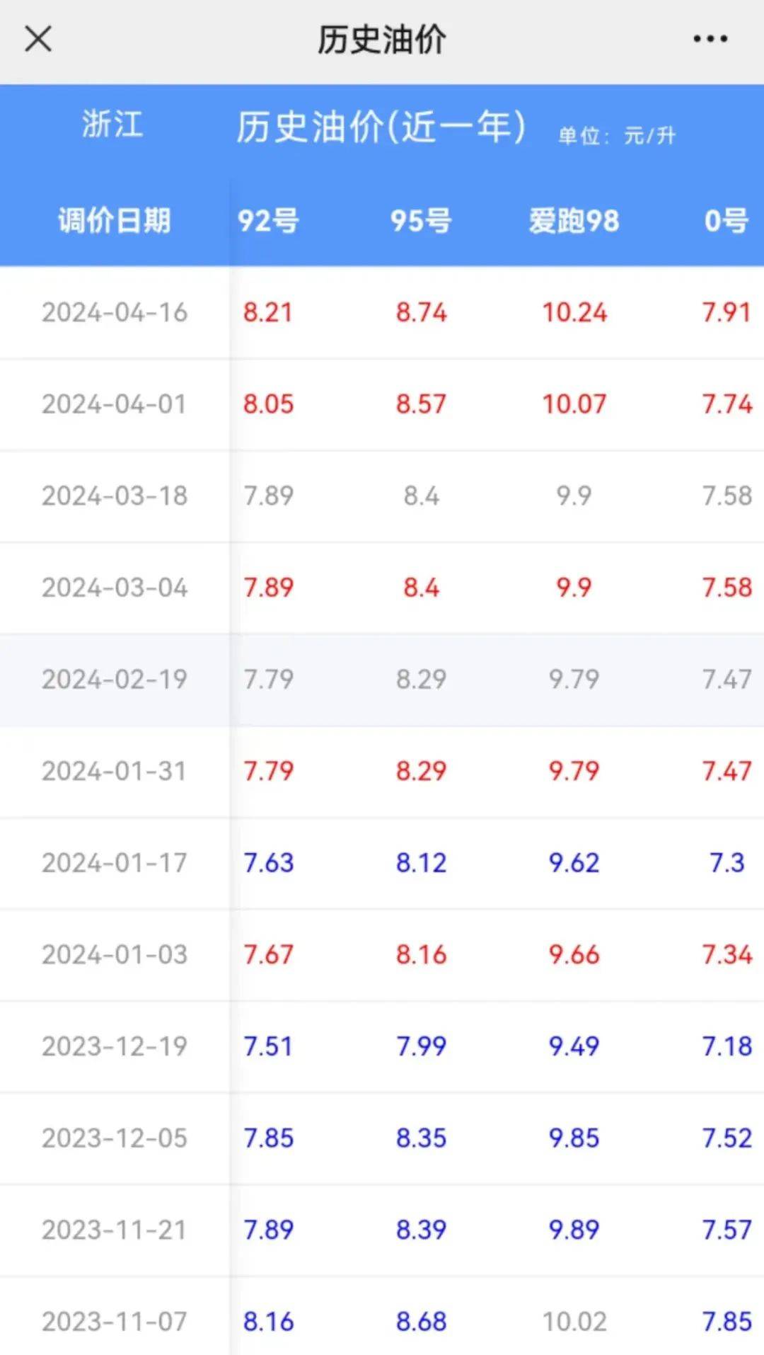 浙江92号汽油价格_浙江92号汽油价格调整