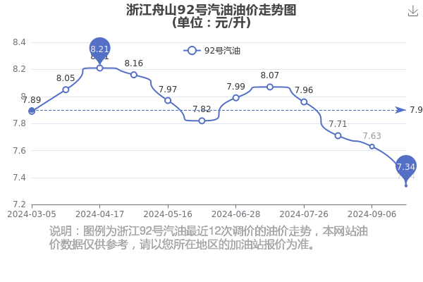 浙江92号汽油价格_浙江92号汽油价格调整