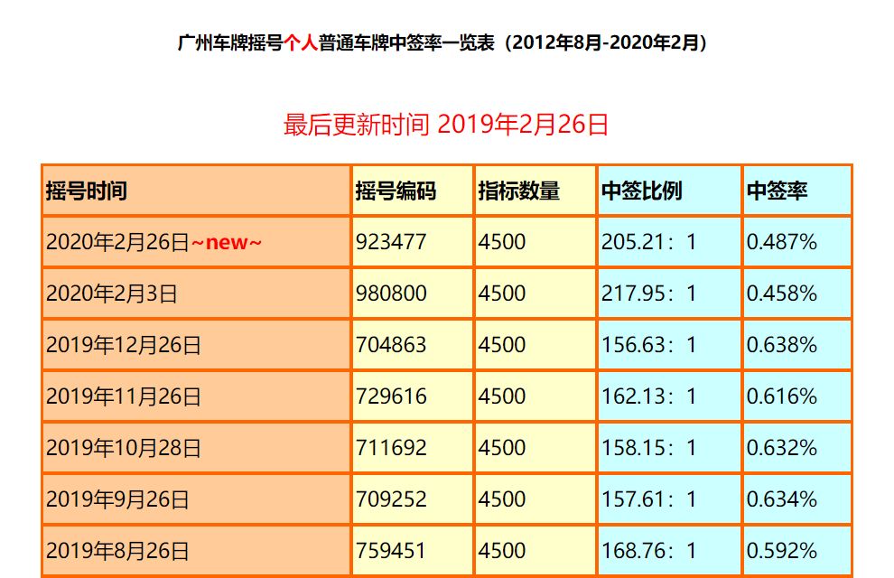 广州5月拍牌价格_广州5月拍车牌价格